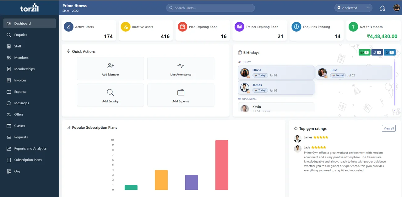 Torzil Admin Portal dashboard showing active and inactive members, plans expiring soon, pending enquiries, net revenue, quick actions, birthdays and popular plans